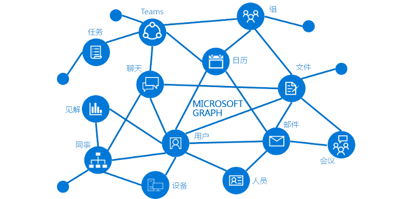 显示属于Microsoft Graph的主要资源和关系的图像