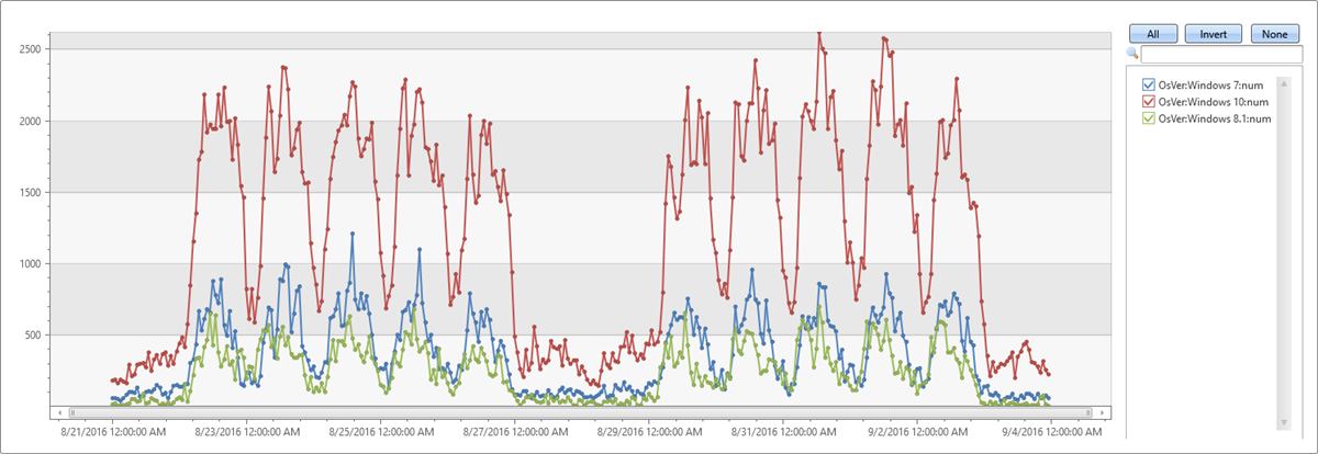 Time series partition.