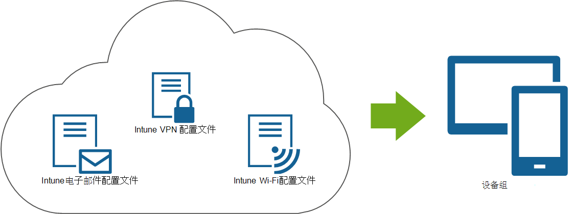 显示从Microsoft Intune部署到最终用户设备的电子邮件、VPN 和 Wi-Fi 配置文件的关系图。