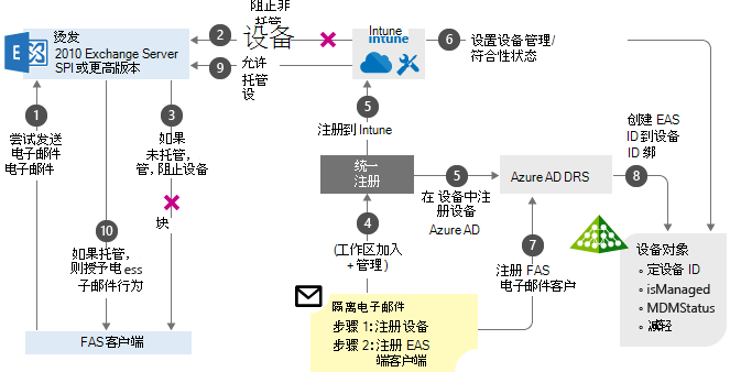 使用 CA 流程图交换本地