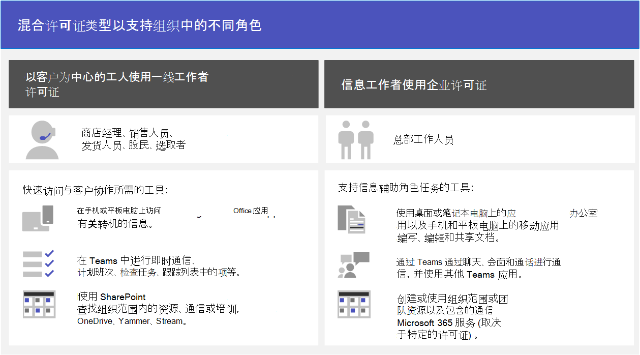 混合许可证类型，以支持组织中的不同角色。为信息工作者（例如总部员工）使用企业许可证，并为移动员工（例如商店经理、销售助理、送货员、库管员和拣货员）使用一线员工许可证。