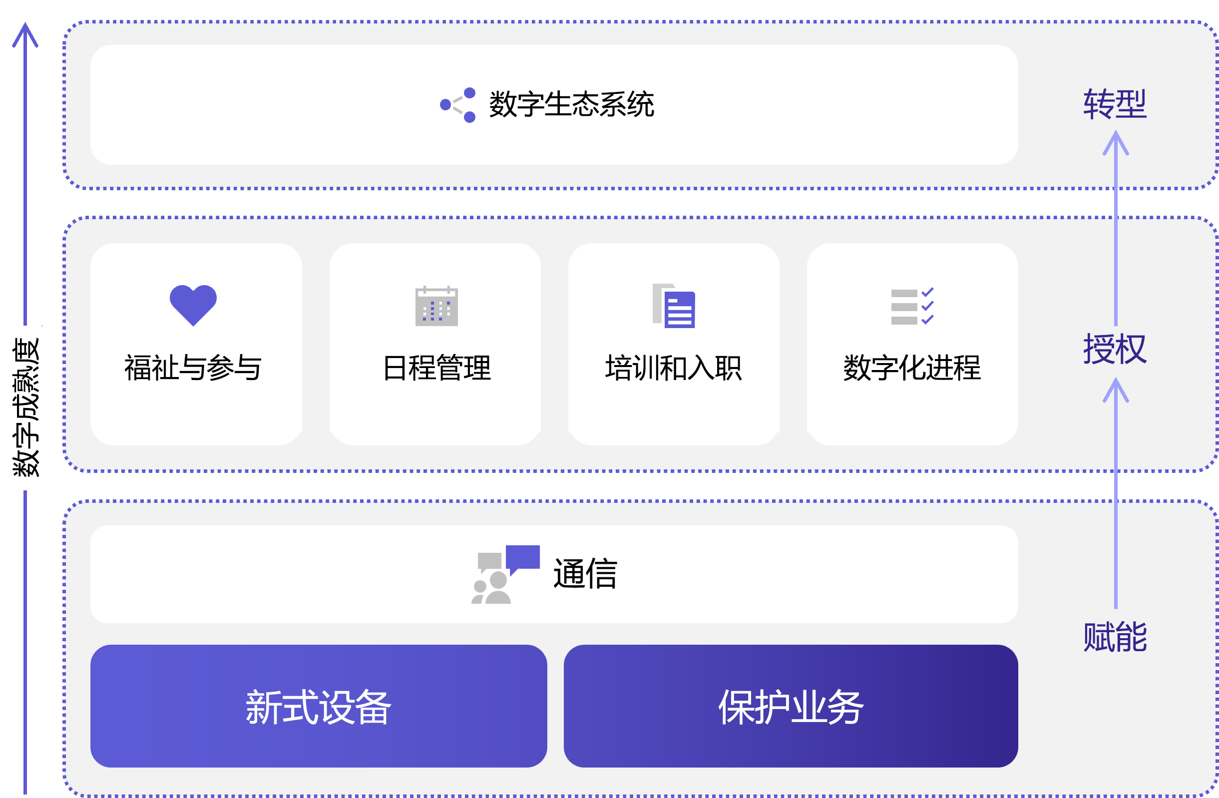 面向一线的数字成熟度模型，从启用到支持到转换。