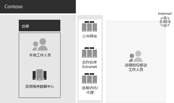 现有的 Contoso IT 基础结构。