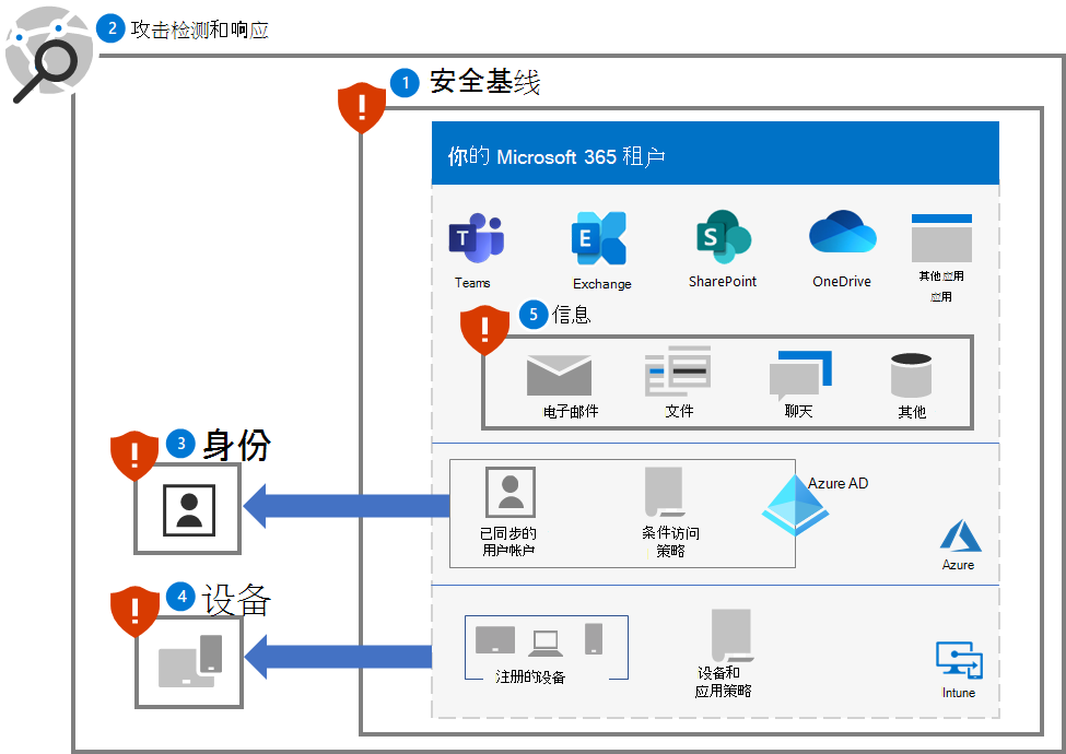 Microsoft 365 租户的勒索软件保护