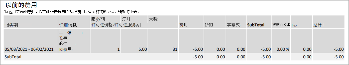 发票第二页上的“上一个费用”部分。