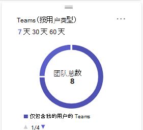 显示 Teams 按用户类型卡的屏幕截图。