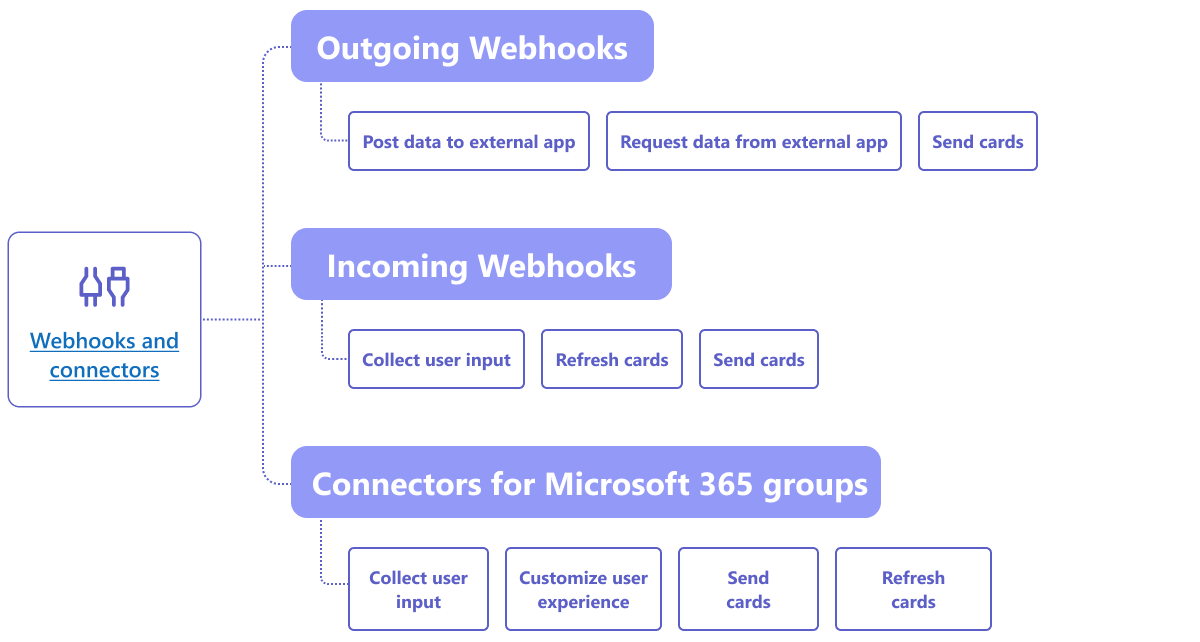 Microsoft适用于 Webhook 和连接器的 Teams 应用功能。