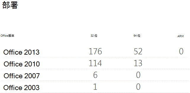 显示包含 32 位、64 位和 ARM 版本的计数的 Office 部署的表。