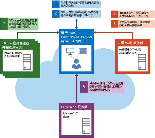 启动内容或任务窗格加载项时的事件流。