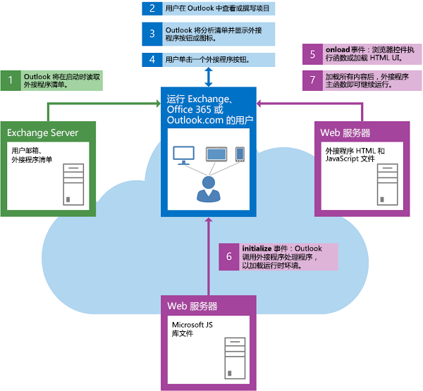 启动 Outlook 外接程序时的事件流。