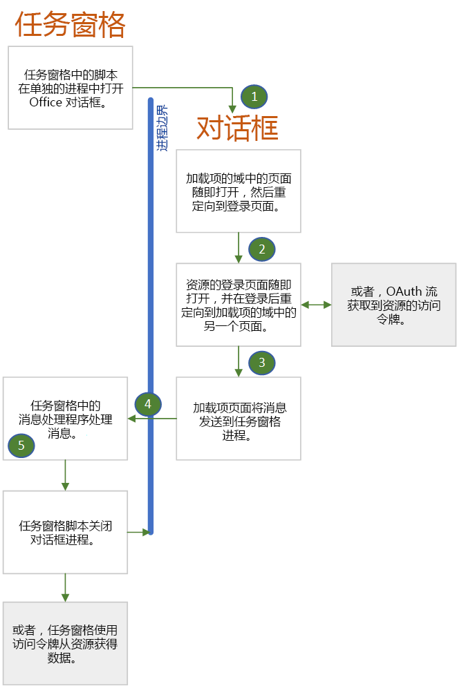 显示任务窗格与对话框浏览器进程之间的关系的关系图。