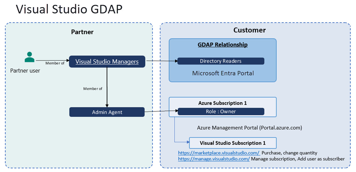 显示 Visual Studio 经理组与客户通过 GDAP 之间的关系的关系图。