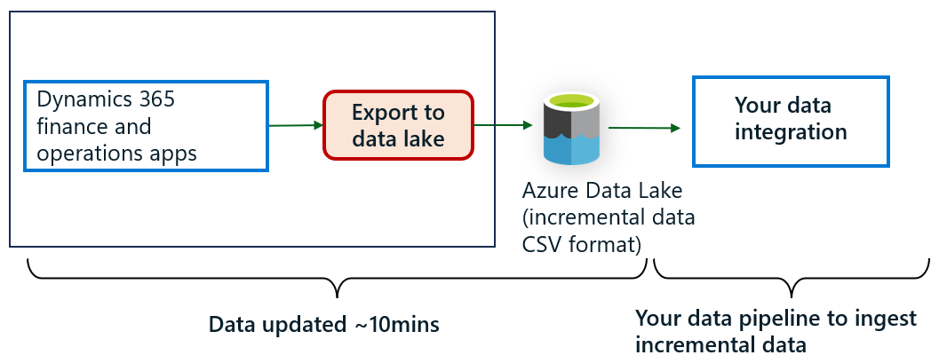 导出到 Data Lake 时数据过时