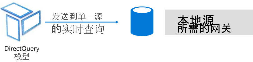 Diagram shows how DirectQuery model issues native queries to the underlying data source.