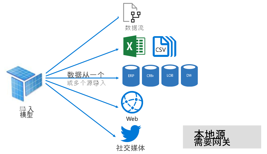 Diagram shows an Import model can integrate data from any number of external data source types.