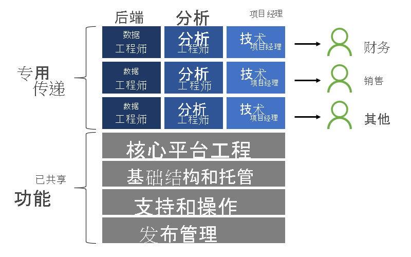 图中显示共享功能和专用交付，这将在以下各节中进行说明。