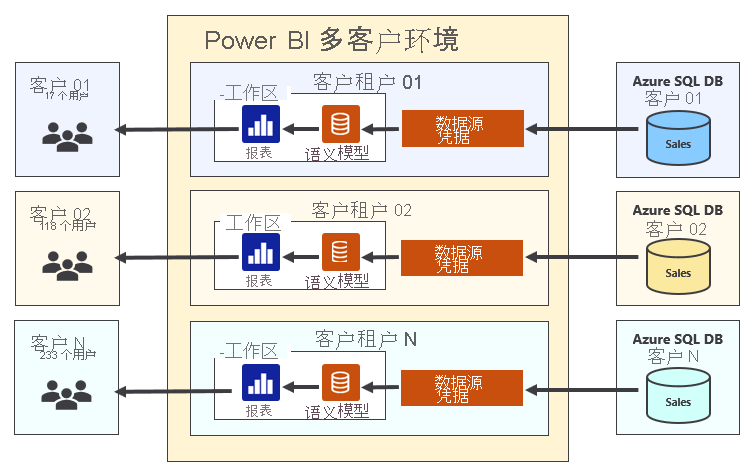 显示三个租户的设置的示意图。每个租户都有自己的数据源和工作区。