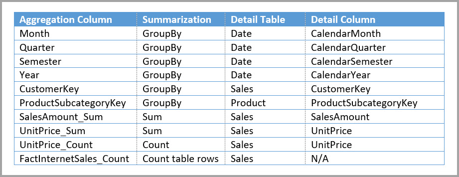 “Sales Agg”聚合表的条目