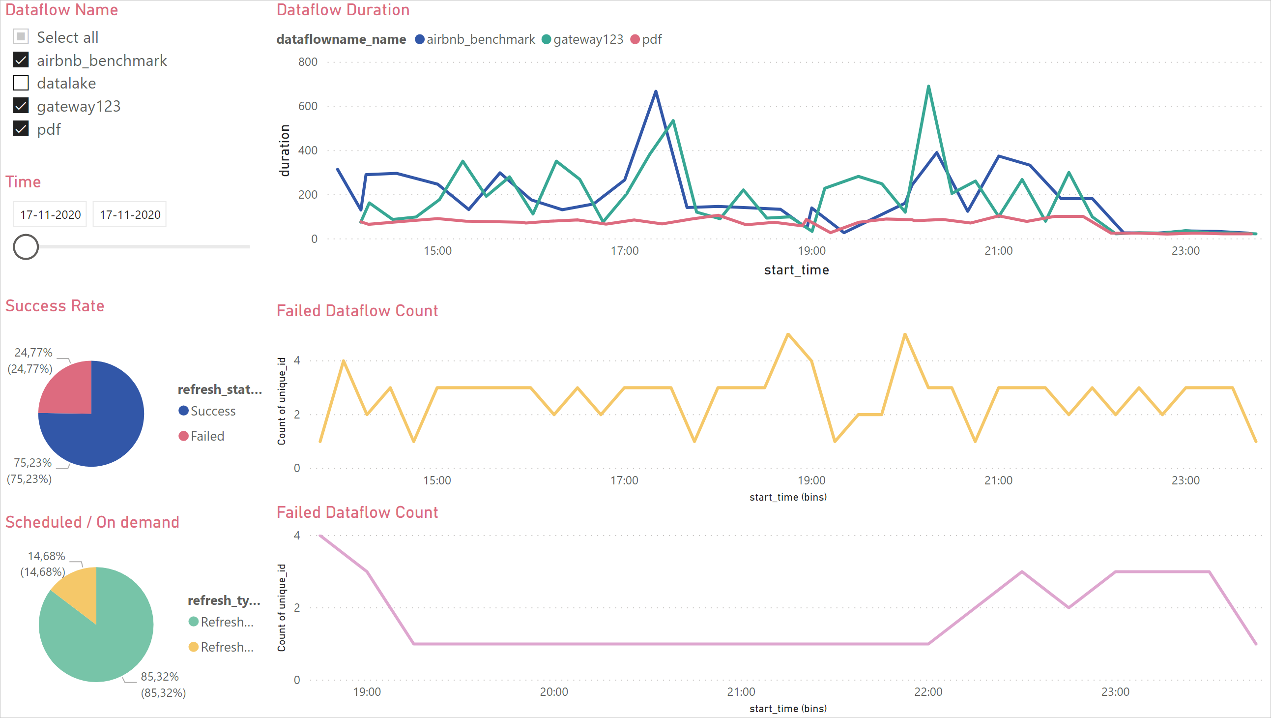 图像，其中显示示例 Power BI 数据监视仪表板。