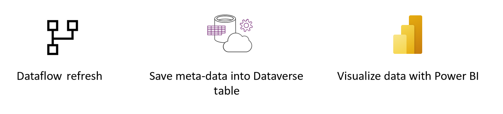 Dataverse 教程概述。