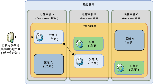 “速度”高可用性一致性