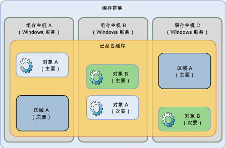 “速度”高可用性概述