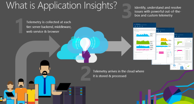 显示 Application Insights 的基本工作流的图像。