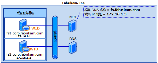 Federation Server Farm with WID