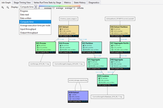 Azure Data Lake Analytics 作业图热度地图示例