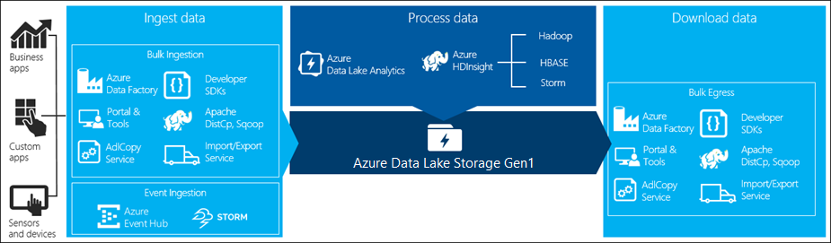 从 Data Lake Storage Gen1 传出数据