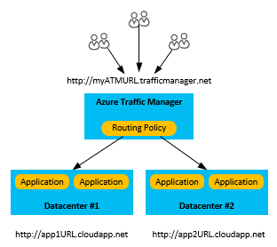 Routing using the Windows Azure Traffic Manager