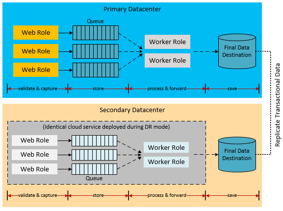 Replicate transactional data in preparation for DR