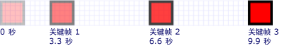 在 3.3、6.6 和 9.9 秒时达到的关键值