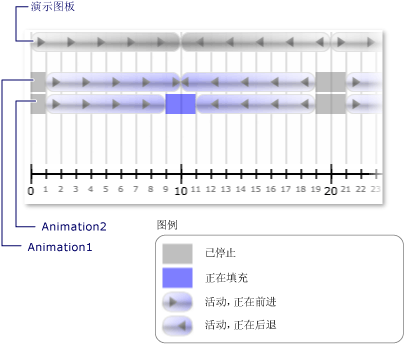 具有两个动画的演示图板的时钟状态