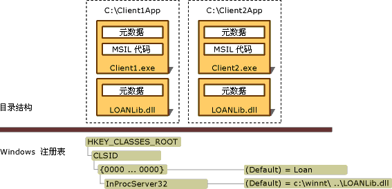 目录结构和 Windows 注册表