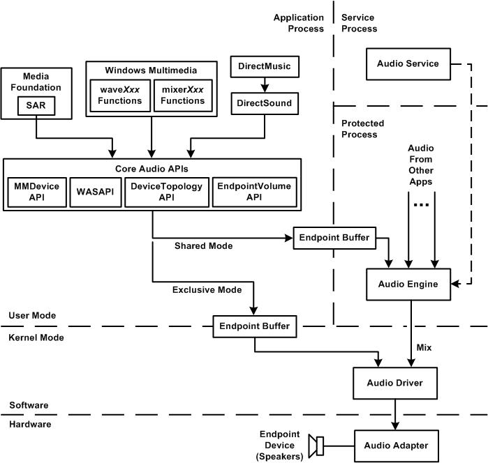 Diagram of user-mode audio-rendering components 