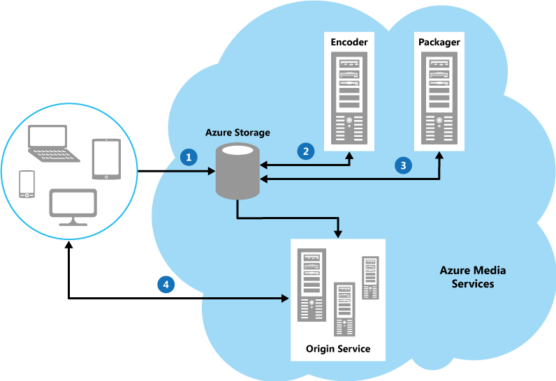 A high-level overview of the standard Media Services workflow