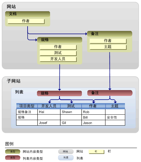 列已添加到内容类型列表中