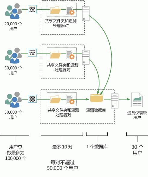 此图像阐述生产拓扑。