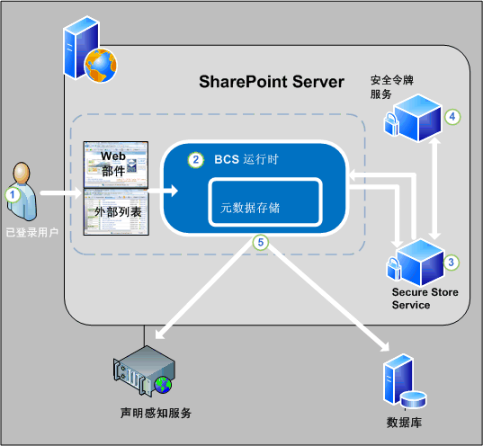 Web 浏览器中的 BCS 安全体系结构