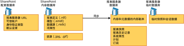 以 SharePoint 集成模式使用的数据存储区