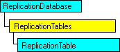 显示当前对象的 SQL-DMO 对象模型