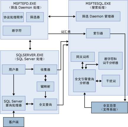 全文搜索的体系结构关系图