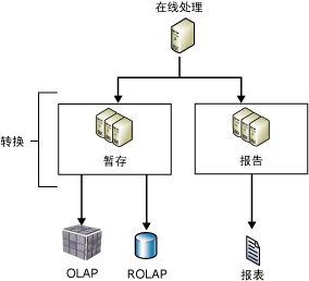 向报表服务器复制数据