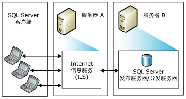 使用两个服务器的 Web 同步