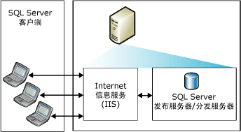 使用单个服务器的 Web 同步