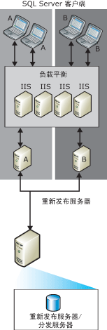 使用重新发布的 Web 同步