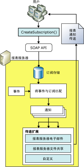 Reporting Services 传递扩展插件体系结构