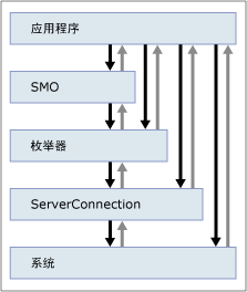 显示级别的关系图