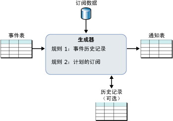 具有历史记录的订阅处理